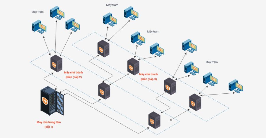 Bkav Endpoint AI - GADITI Store